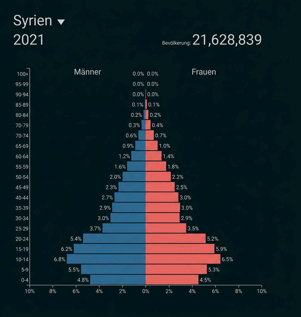 Bevölkerungspyramide Syriens 2021 nach Alter und Geschlecht.